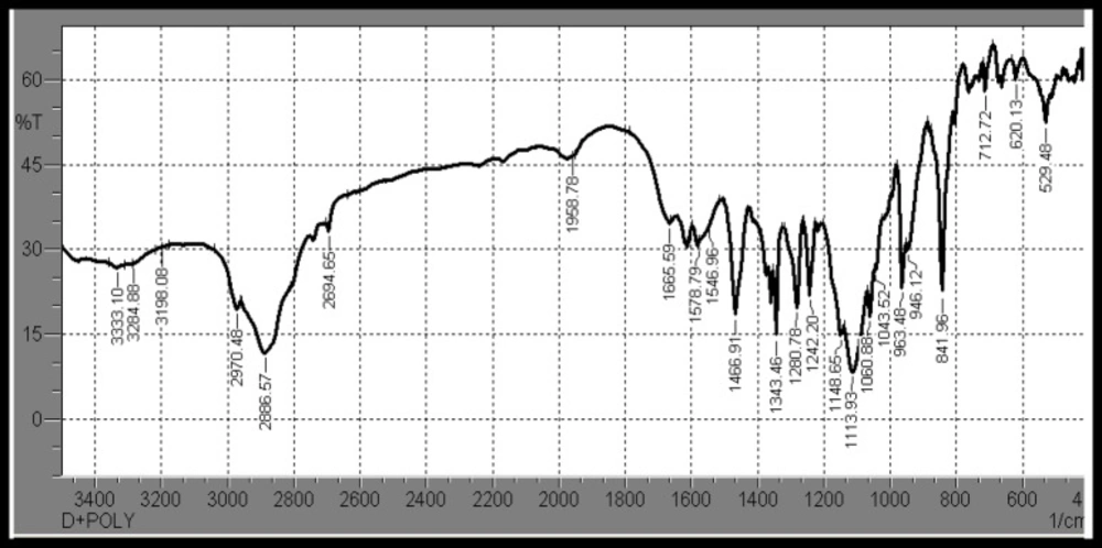 FTIR spectra of DH + Pluronic F127 (Drug + polymer) Physical mixture