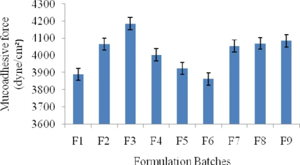 Mucoadhesive force data of gel formulations