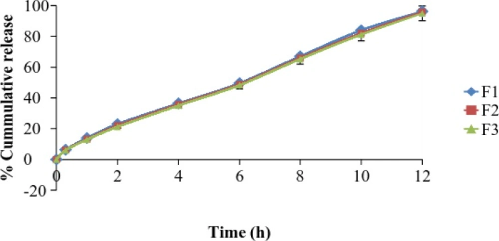 <i>In-vit</i><i>r</i><i>o</i> diffusion study formulations F1-F3