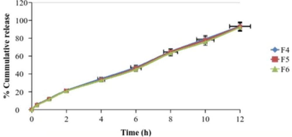 <i>In-vit</i><i>r</i><i>o</i> diffusion studies of formulations F4-F6
