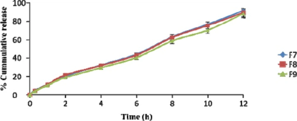 <i>In-vit</i><i>r</i><i>o</i> diffusion study formulations F7-F9