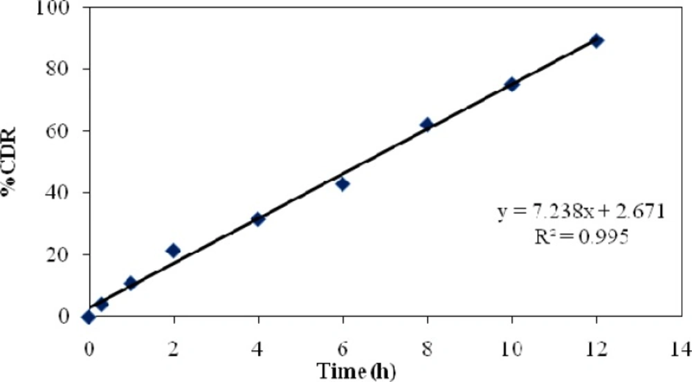 Zero order kinetic profile