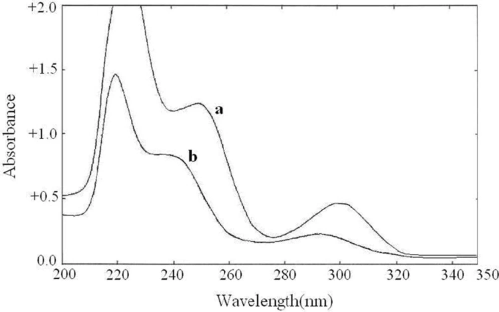 Zero order spectra of <b>(a)</b> buprenorphine hydrochloride (50 g/mL) and <b>(b)</b> naloxone hydrochloride (20 g/mL