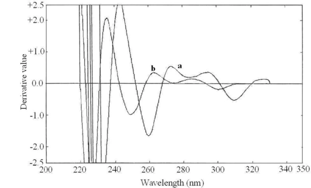 Third order derivative spectra of <b>(a)</b> buprenorphine hydrochloride (50 g/mL) and <b>(b)</b> naloxone hydrochloride (20 g/mL