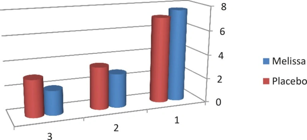 Mean changes in severity of dysmenorrhea in Melissaofficinalis and placebo groups before and after the second cycle