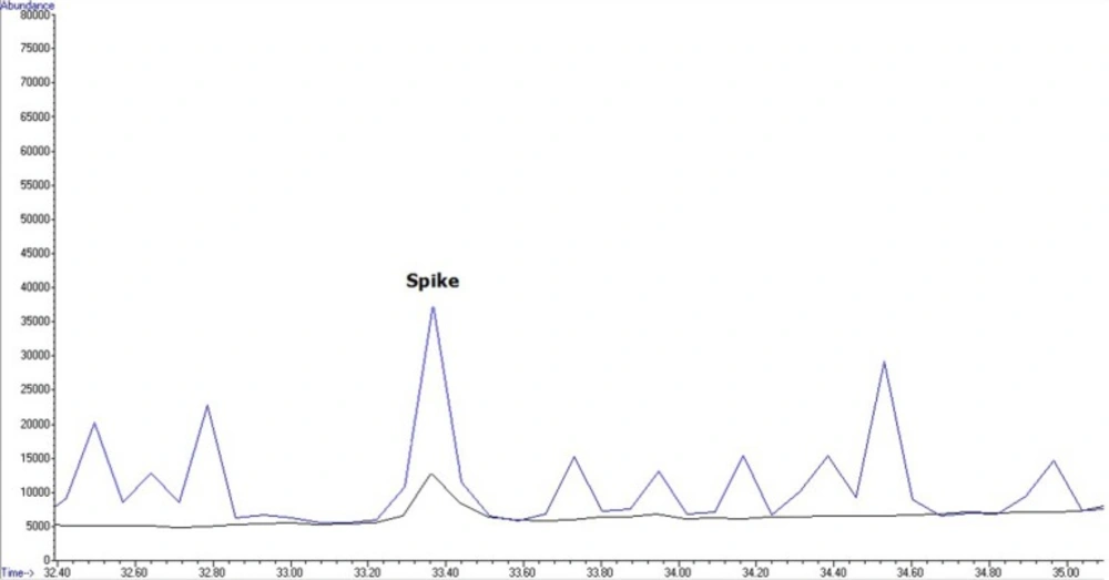 Chromatogram of wheat flour sample spiked with 2, 4 DDE at 200 µg/kg and contaminated baguette flour sample with 2, 4 DDE at 13.7 µg/kg (ppb