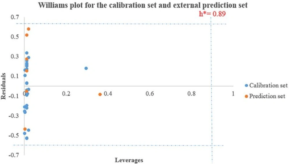 Williams plot for the training set and external prediction set for cytotoxic activity of N-arylphenyl-2,2-dichloroacetamide analogues
