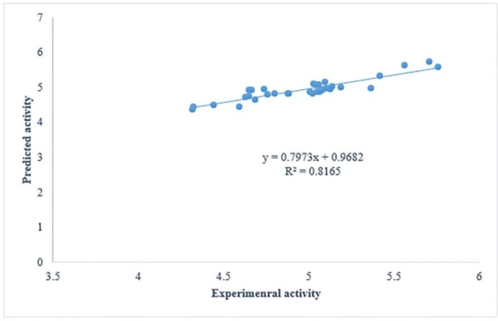 Plots of cross-validated predicted values of activity by GA-PLS against the experimental values