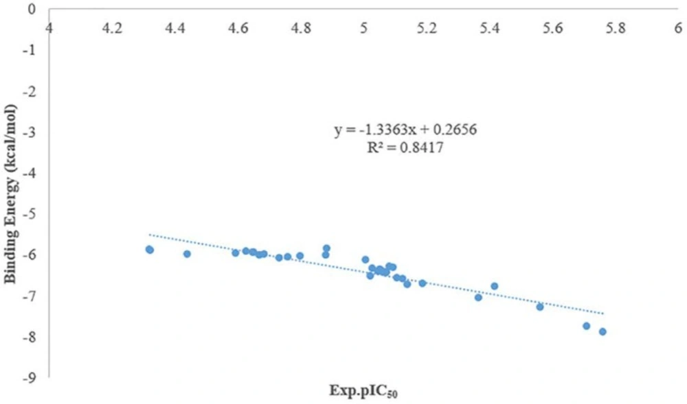 Plots of experimental pIC<sub>50</sub> values versus docking binding energy