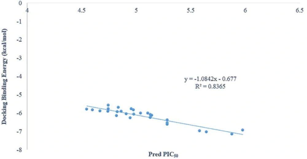 Plots of predicted pIC<sub>50</sub> values versus docking binding energy