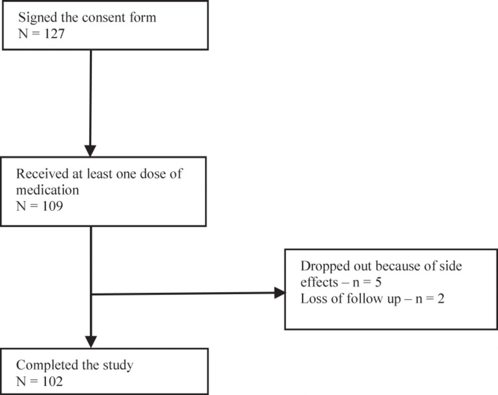 Flowchart of enrollment and participation