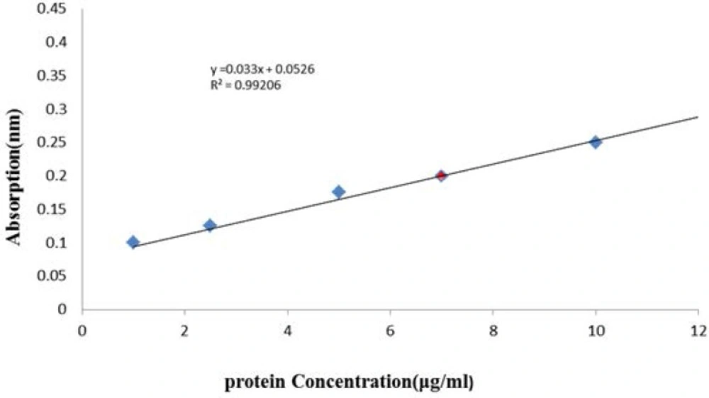 Calibration curve measured protein in the crude venom of <i>O. doriae </i>Bradford protein assay method