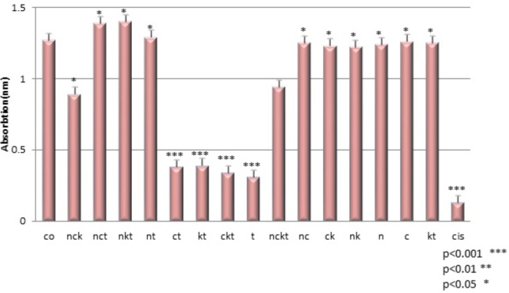 Cell viability after different treatments. Co(control), t(toxin:1µg/ml), n(Na<sup>+</sup> channel blocker:1 mM Ouabain), c(Ca<sup>2+</sup> channel blocker:10 µmol/L Verapamil), k(K<sup>+</sup> channel blocker:40 mM TEA), cis(cisplatin:50 µ/mL