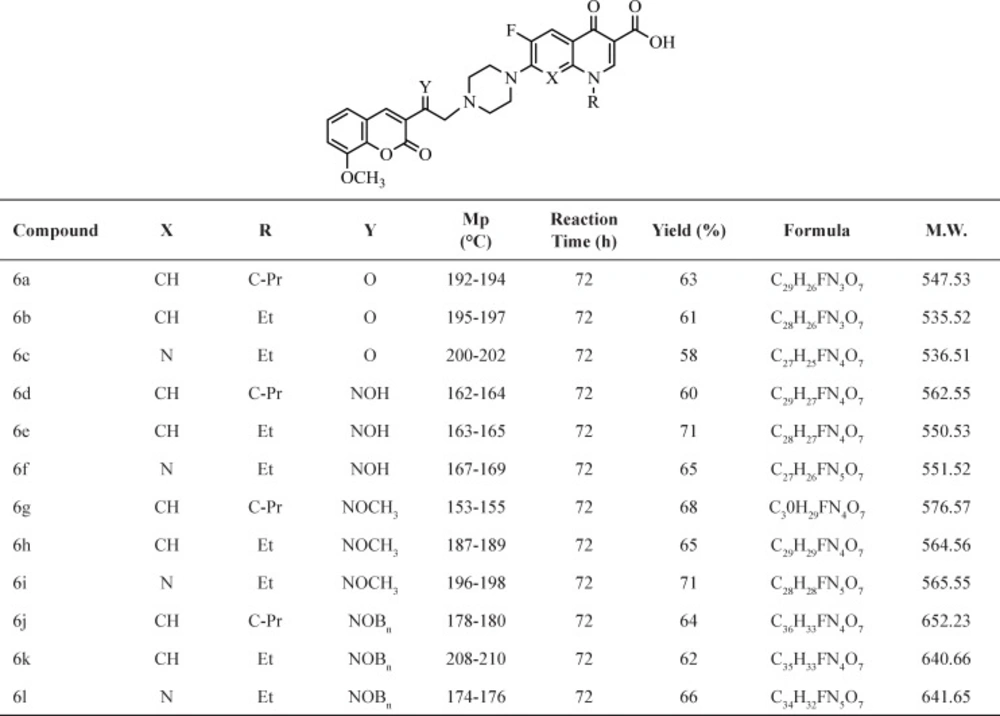 <i>In-vitro </i>antibacterial and antifungal activities of compounds 6a-l.