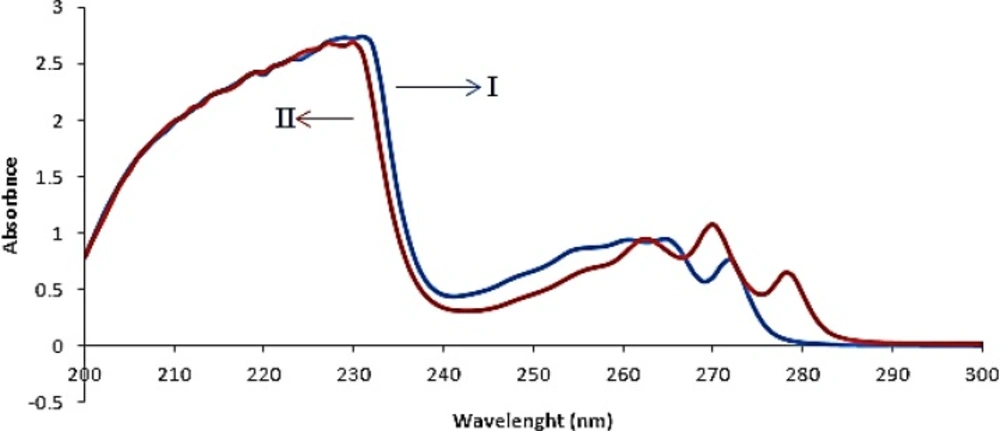 Absorbance spectra of fluoxetine 20 𝜇𝑔𝑚𝐿−1 (I) and sertraline 20 𝜇𝑔𝑚𝐿−1(II) in ethanol