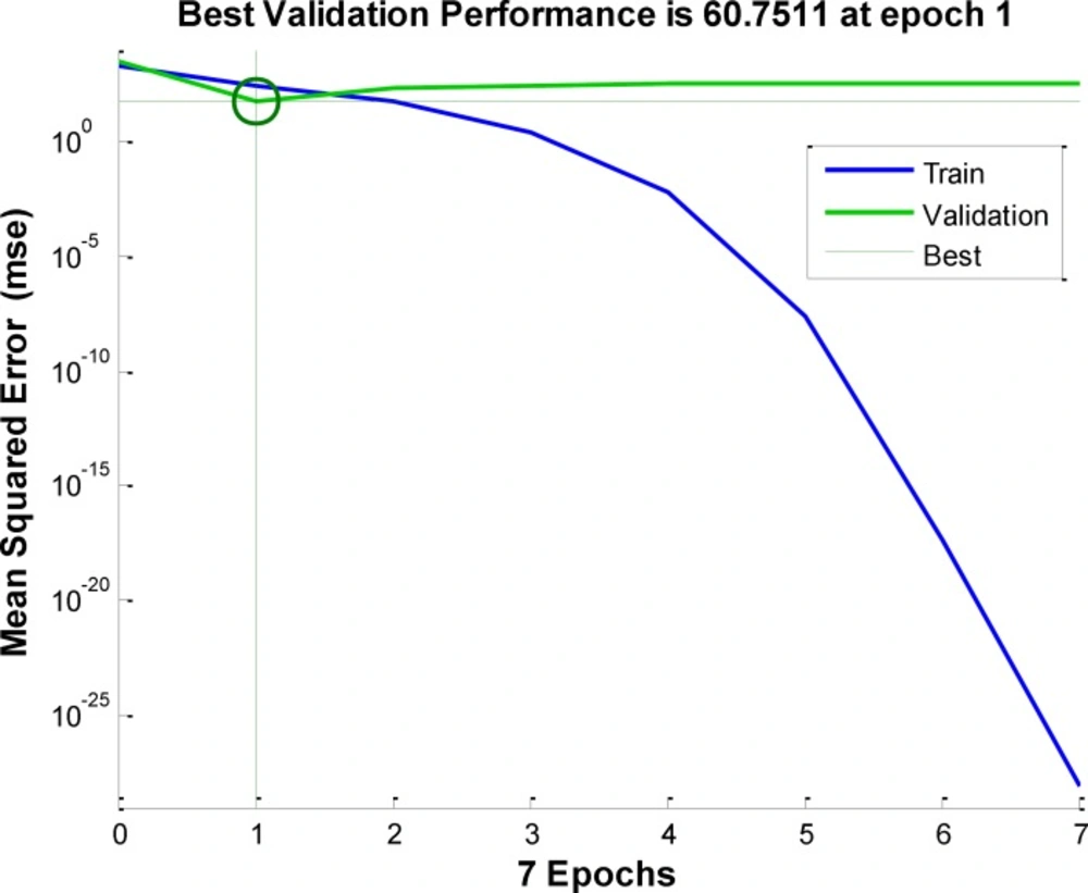 Error performance for tarining of ANN with actual inputs