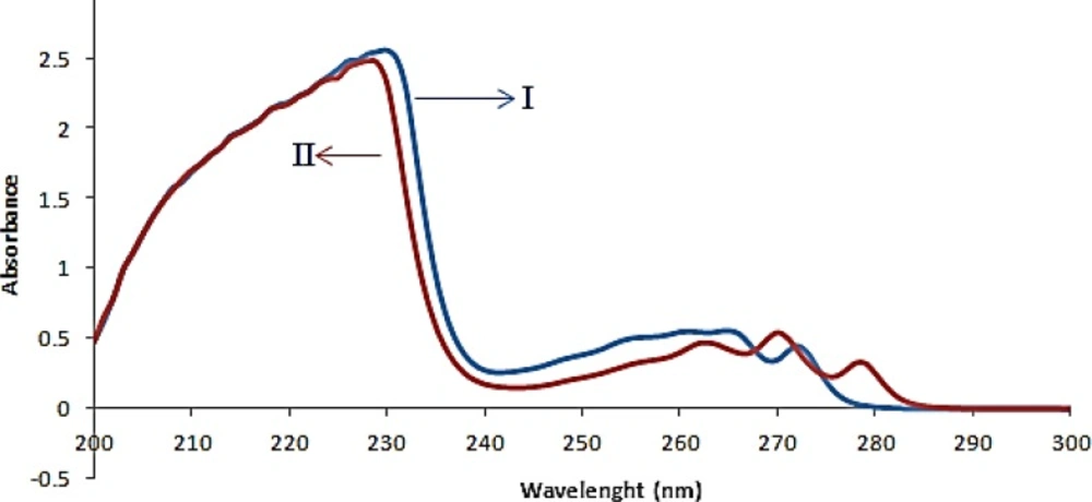 Absorbance spectra of fluoxetine 20<inline-formula><math id="M1"><msup><mrow><mrow><mi mathvariant="italic">μgmL</mi></mrow></mrow><mrow><mrow><mo>-</mo><mn>1</mn></mrow></mrow></msup></math></inline-formula> (I) and sertraline 20<inline-formula><math id="M2"><msup><mrow><mrow><mi mathvariant="italic">μgmL</mi></mrow></mrow><mrow><mrow><mo>-</mo><mn>1</mn></mrow></mrow></msup></math></inline-formula>(II) in ethanol