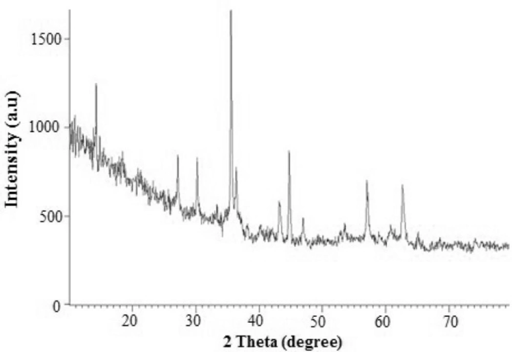 XRD powder pattern of the Pd/Fe<sub>3</sub>O<sub>4</sub> NPs.