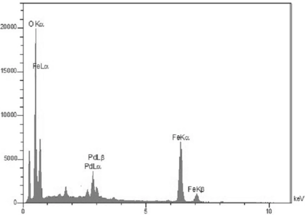 EDS spectrum of Pd/Fe<sub>3</sub>O<sub>4</sub> NPs.