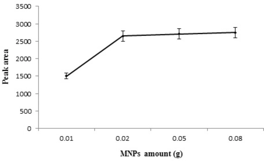 Effect of Pd/Fe<sub>3</sub>O<sub>4</sub> NPs amount on the extraction efficiency of STZ.