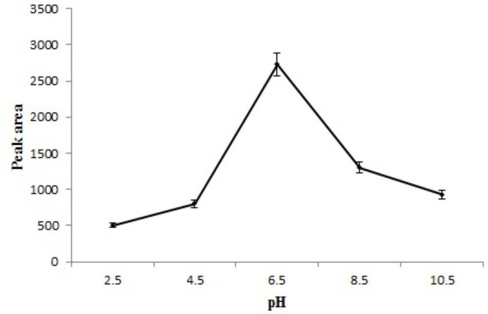 Effect of pH on the extraction efficiency of STZ.