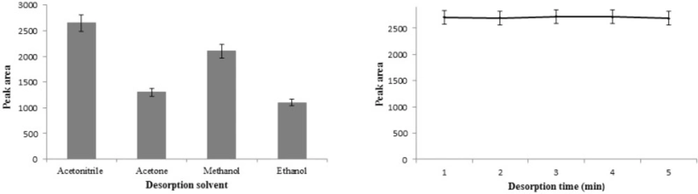 Desorption conditions: <b>A) </b>Desorption solvent. <b>B) </b>Desorption time.