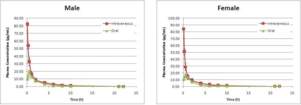 The plasma concentration versus time plots of AZGH 102 after IV (10 mg/Kg) and oral (20 mg/Kg) administrations in male and female Wistar rats