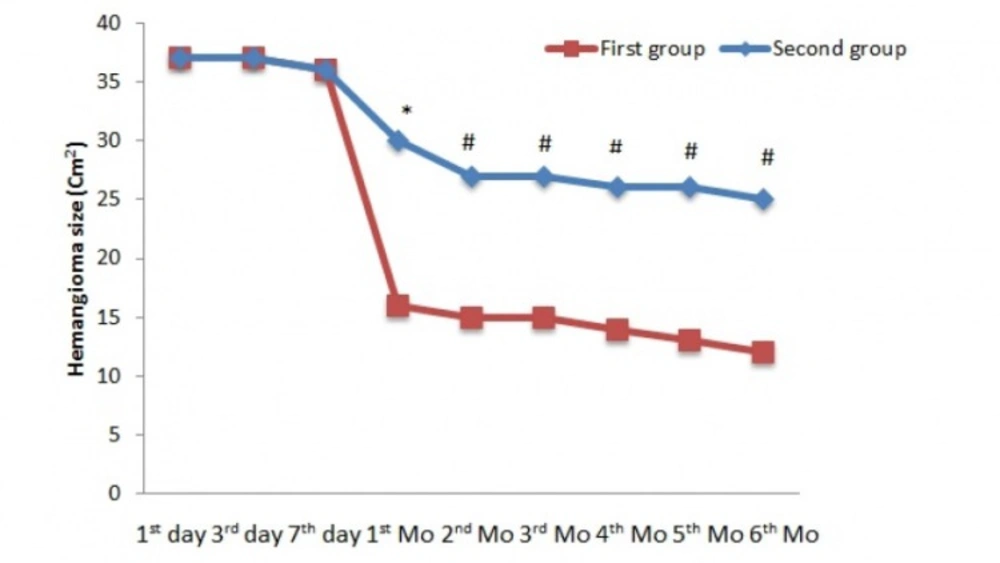 Changes in hemangioma size (Cm<sup>2</sup>) in the first phase of treatment; <sup>*</sup> P <0.01, <sup>#</sup> P <0.05