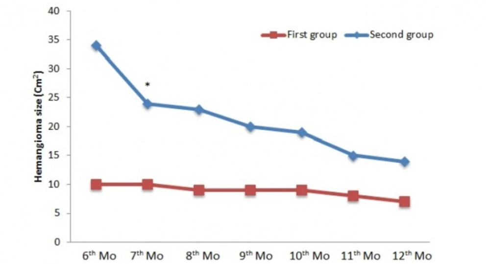 Changes in hemangioma size (Cm<sup>2</sup>) in the second phase of treatment; <sup>*</sup> P < 0.05.
