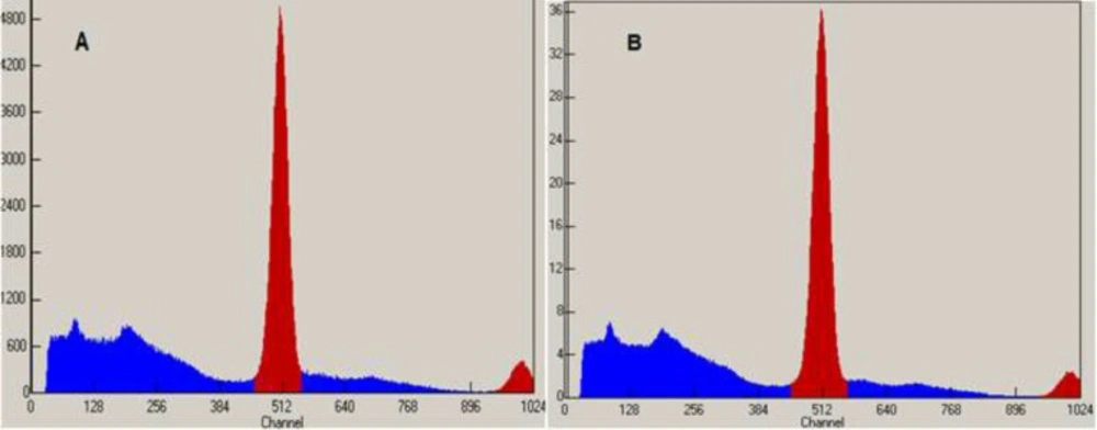 TLC Scanner Chromatograms of <sup>18</sup>F-FDG after synthesis (A) and 10 h later (B) at r.t.