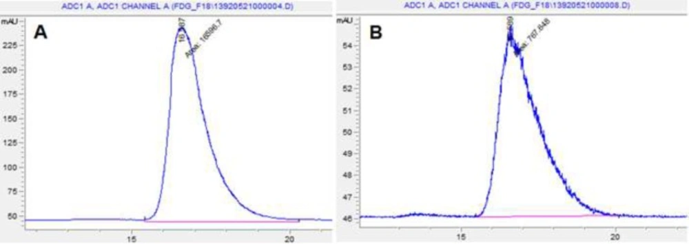 HPLC Chromatograms of <sup>18</sup>F-FDG after synthesis (A) and 10 h later (B) at 35 - 40 ºC