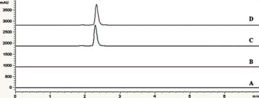 Chromatograms of: (A) blank sample (deionized water) (B) blank sample (citric acid buffer as excepient) (C) standard solution, 0.75 mg/mL eptifibatide acetate (D) Assay sample injection (Integrilin<sup>® </sup>0.75 mg/mL