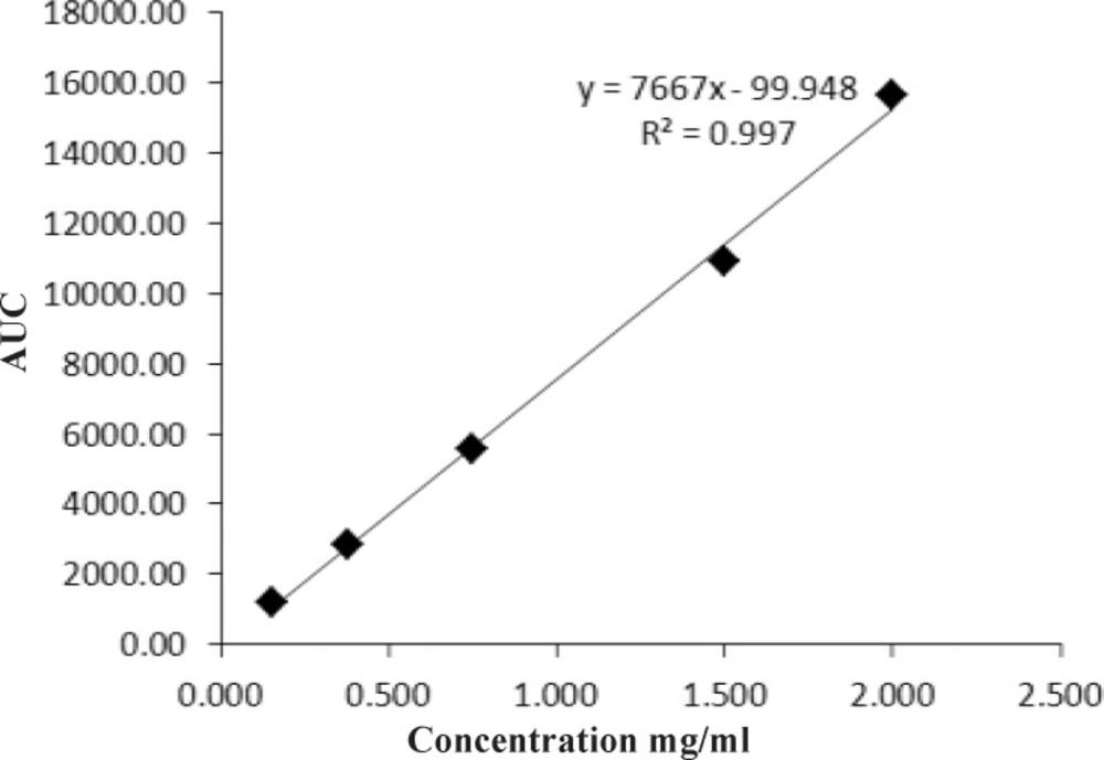 Linearity plot for eptifibatide drug substance.