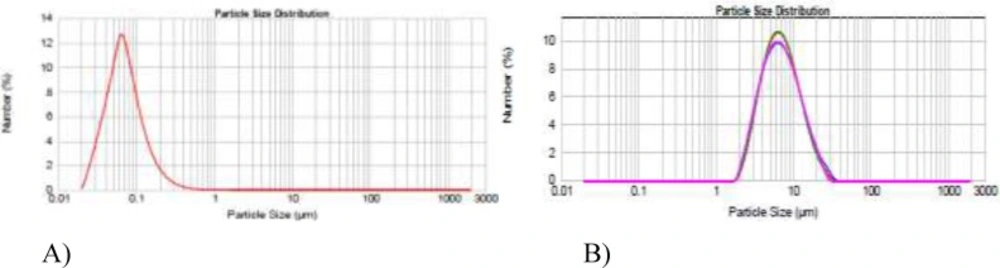 The effect of rotational speed on nanoparticles size, A) 150 rpm and B) 60 rpm