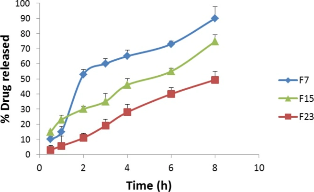 Effect of TPGS content and niosomal preparation method on the in vitro release of dorzolamide from vesicles. F7: formulation prepared by passive loading method; F15: formulation containing 10% TPGS prepared by passive loading method; F23: formulation prepared by remote loading method