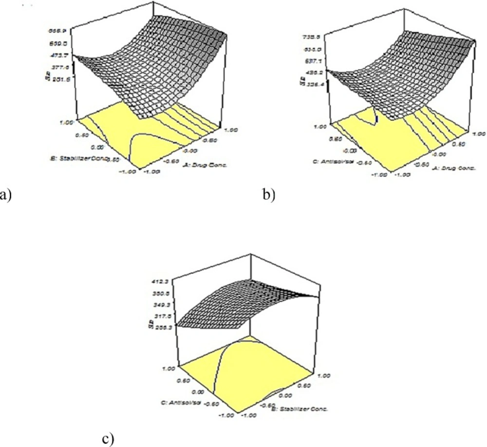 Response surface for particle size. (a) The antisolvent/solvent volume ratio was fixed at 22.5. (b) The stabilizer concentration was fixed at 0.2 % w/v. (c) The drug concentration was fixed at 20 mg/ml
