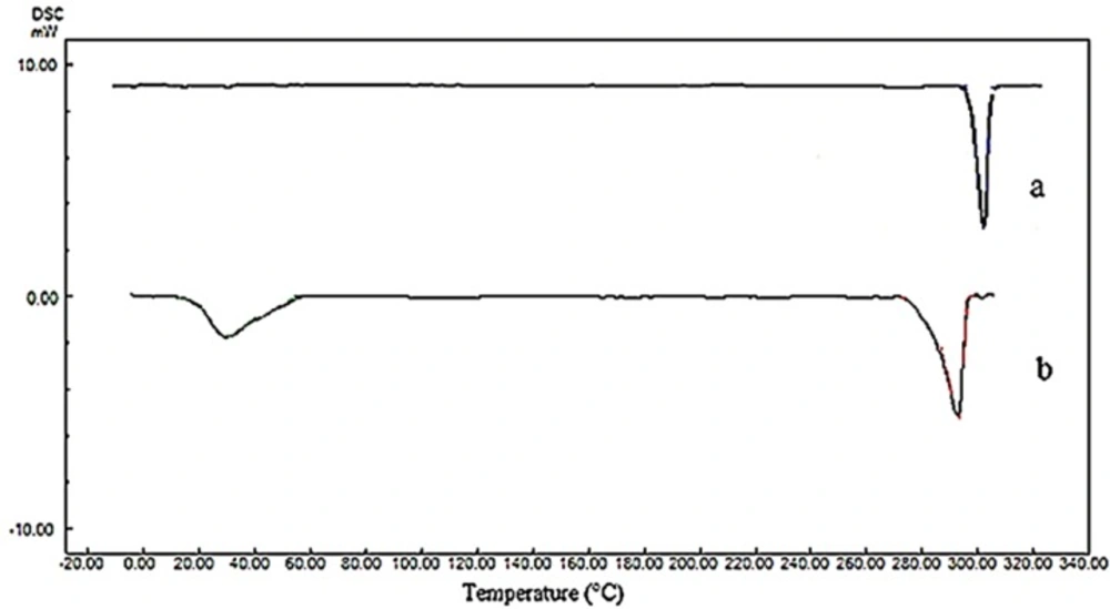 DSC thermograms of (a) raw tadalafil and (b) tadalafil nanocrystals