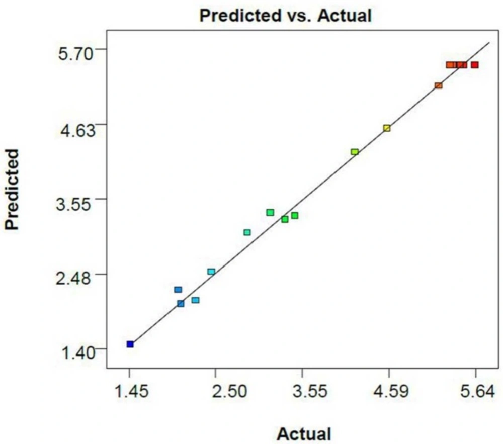 Plot of experimental versus predicted values of dl-α-tocopherol amounts per dry cell weight of <i>S. cerevisiae</i>
