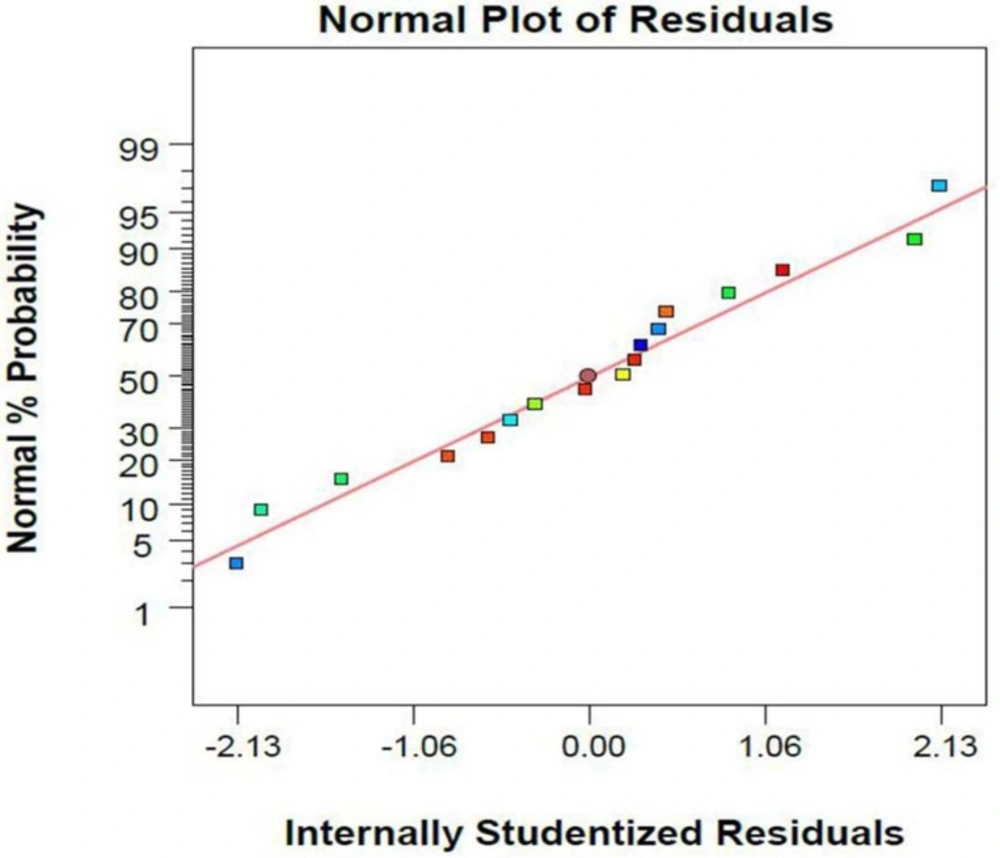 Plot of studentized residual versus predicted values of α-tocopherol amounts per dry cell weight of <i>S. cerevisia</i>