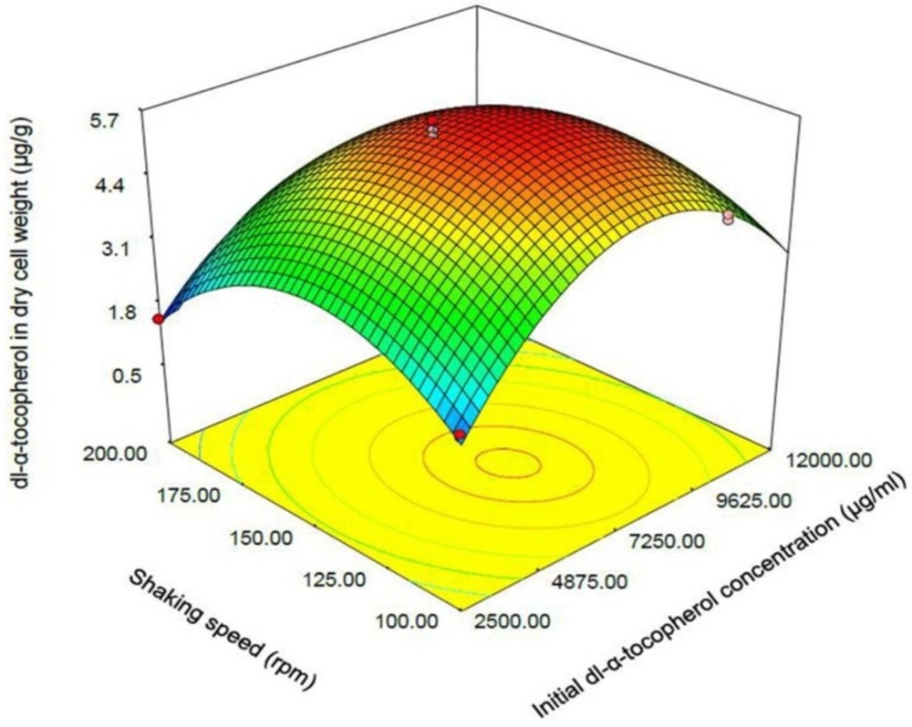 Response surface plot indicating the effect of shaking speed and initial dl-α-tocopherol concentration interaction on dl-α-tocopherol amount per dry cell weight of <i>S. cerevisia</i>