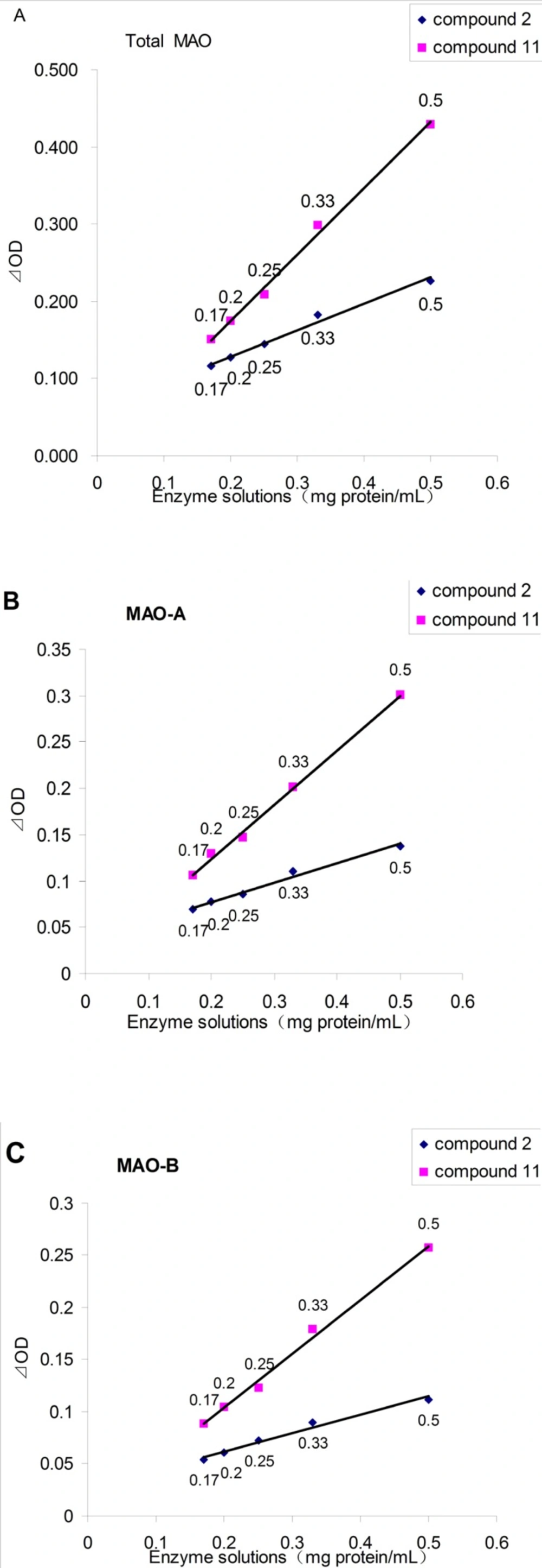The effect of enzyme solutions concentration on the ⊿<sub>OD</sub>, as assayed by the spectrophotometric assay. A: for Total MAO; B: for MAO-A (add pargyline to inhibit MAO-B); C: for MAO-B (add clorgyline to inhibit MAO-A).