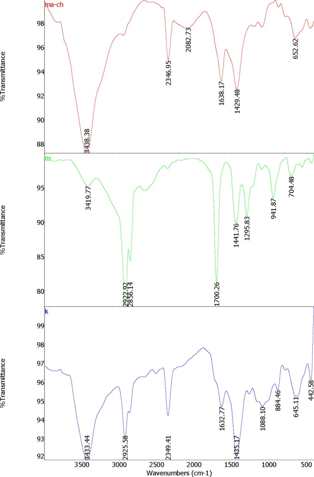 FTIR spectrum of MA-chitosan nanogels (ma-ch), Myristic acid (m) and chitosan (k).