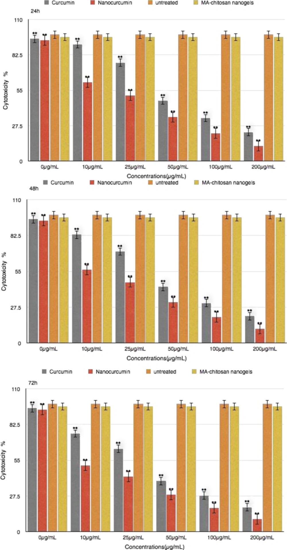 Cytotoxicity effects of curcumin and nanocurcumin on MDA-MB231 cell line