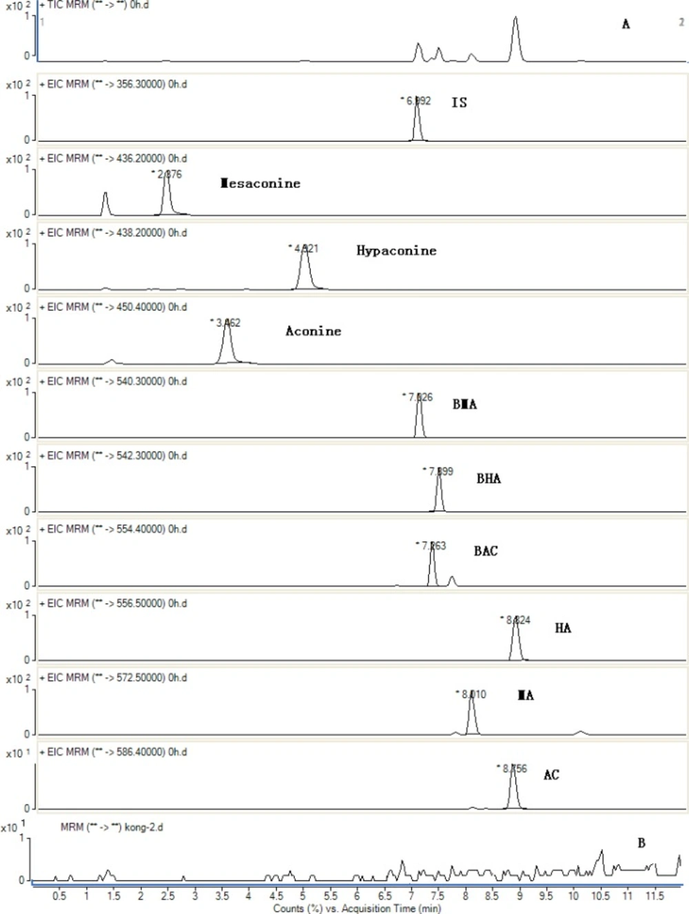 Total ion MRM chromatograms of the sample obtained in positive mode for IS and 9 compounds from the decoction at 1 min after boiling (A) and black (B).