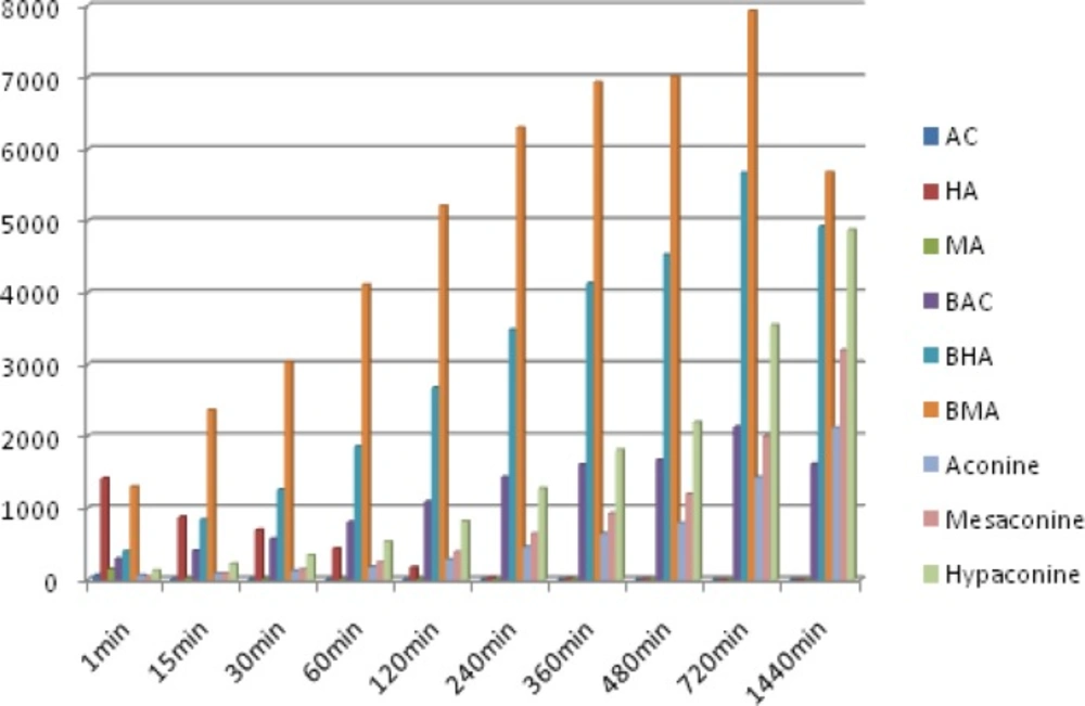 Amount of the 9 main components found in Fuzi decoction sample