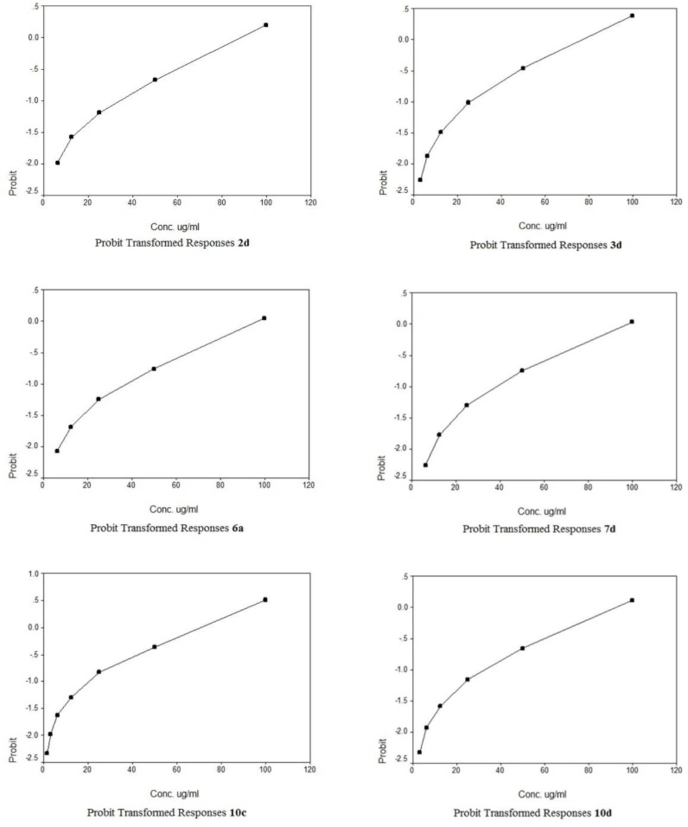 Probit Transformed Responses of some compounds against the human tumor cell line A549 [Lung carcinoma cell line