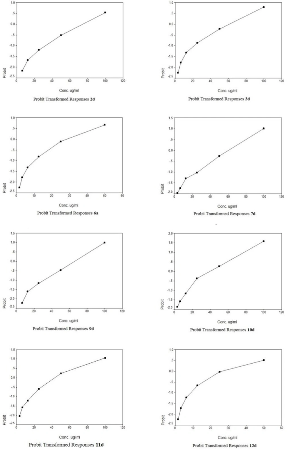 Probit Transformed Responses of some compounds against the human tumor cell line HePG2 [Human hepatocellular carcinoma cell line