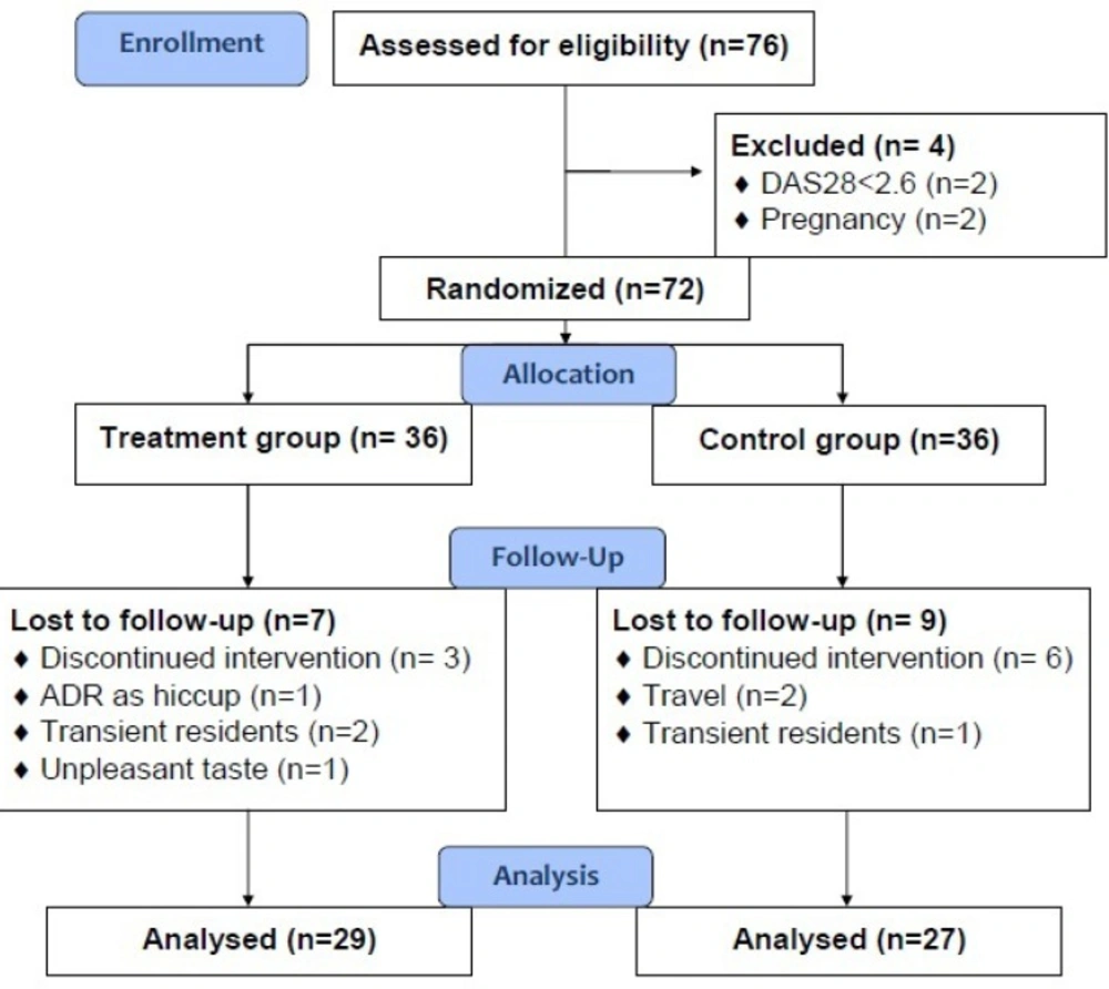 Study flowchart