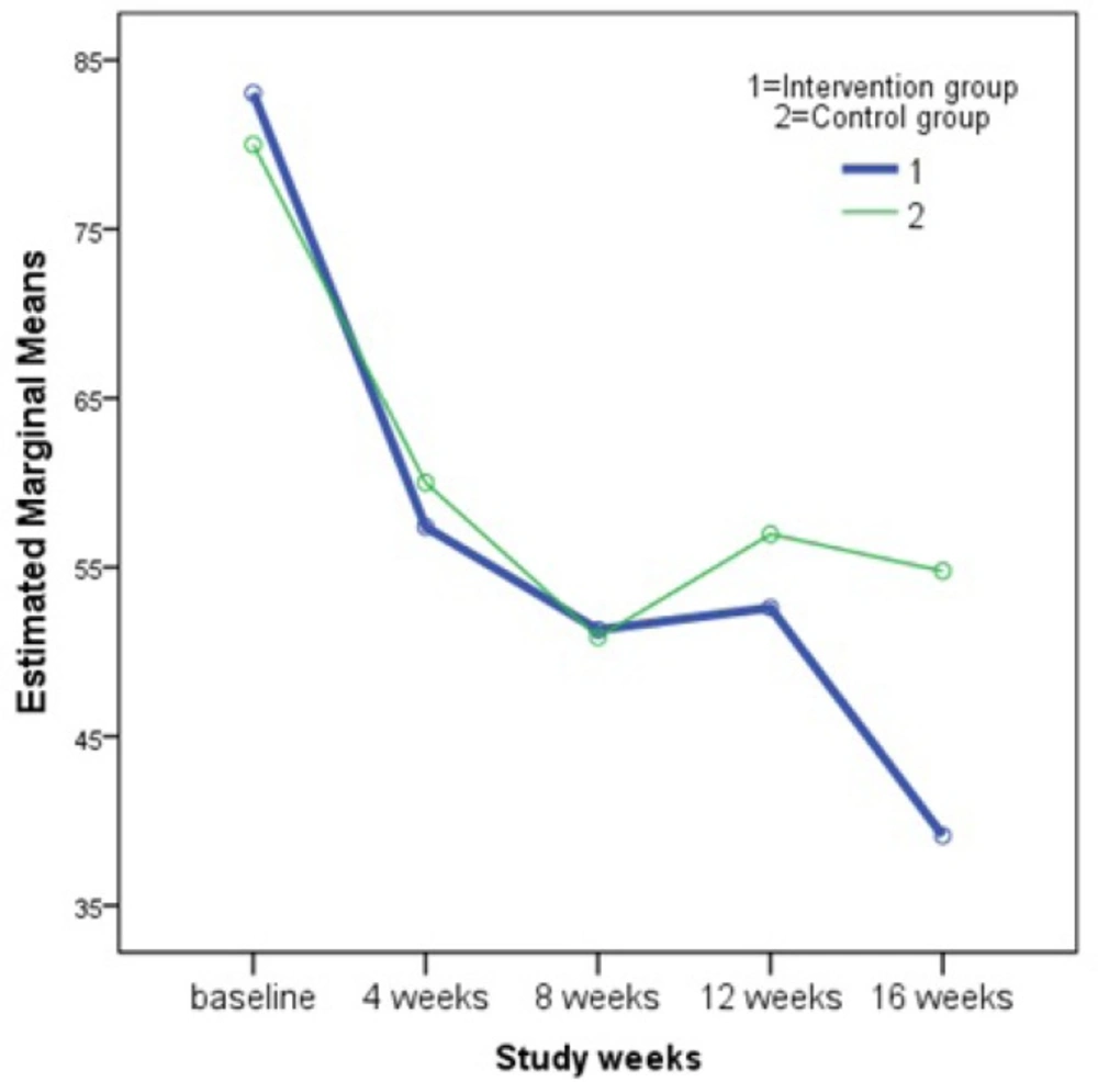 Changes in the mean PtGA index during the study weeks