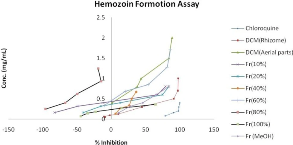Comparison of % inhibition of heme crystallization between active fractions of <i>E.azerbaijanica</i> and chloroquine in cell free 𝛽-hematin formation assay.